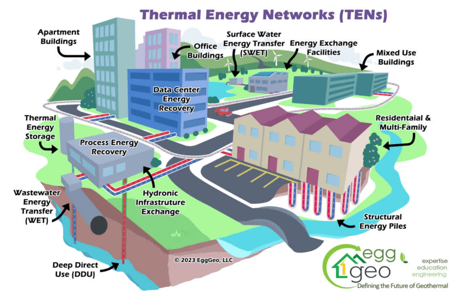 Thermal Energy Networks